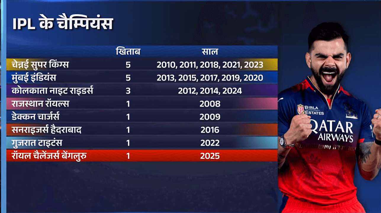 RCB Clinches Maiden IPL Title After 18-Year Wait