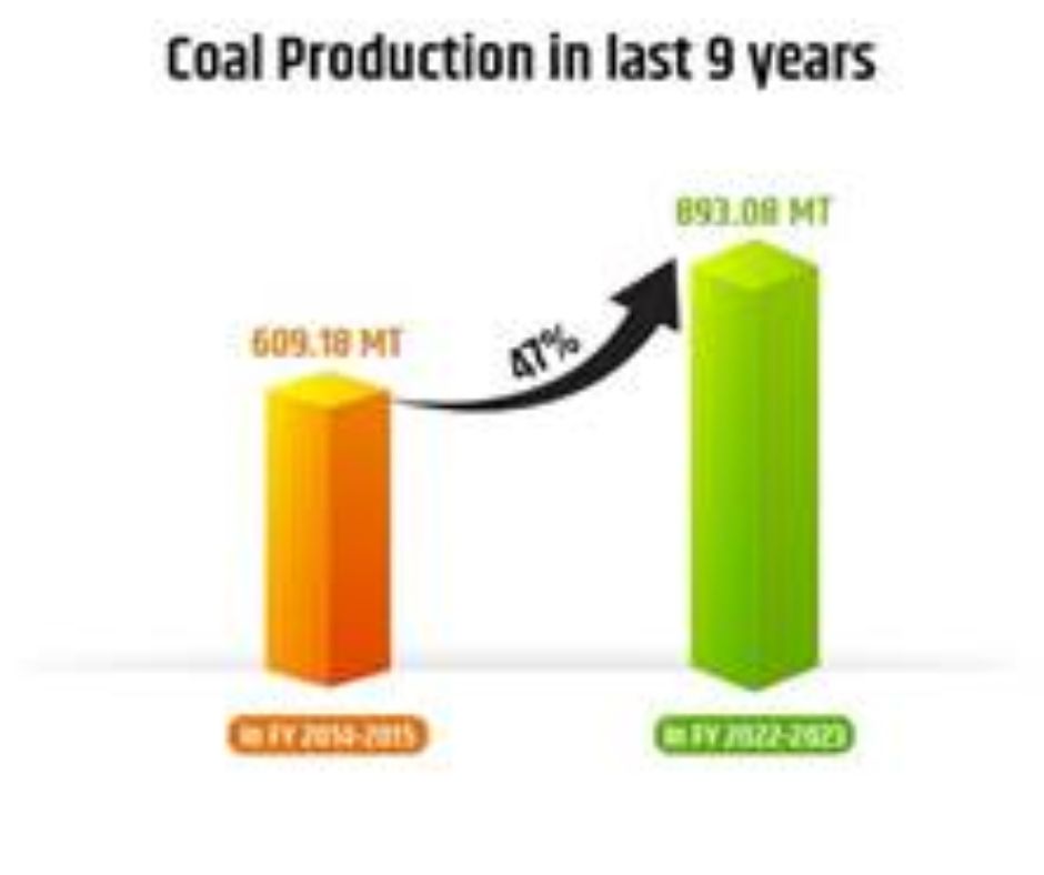 पिछले नौ वर्षों के दौरान भारत ने कोयला उत्पादन में 47% की वृद्धि की हासिल, वर्ष 2030 तक 140 मिलियन उत्पाद करने का है लक्ष्य